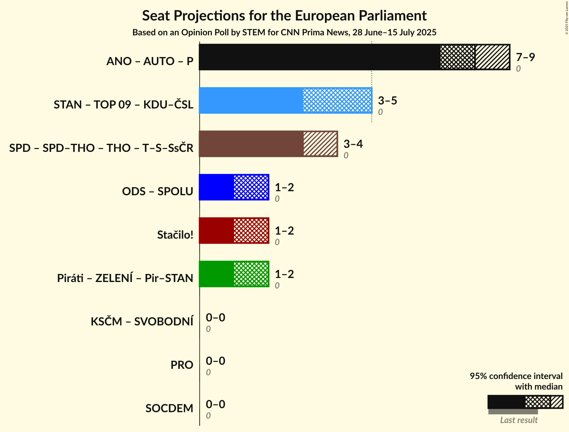 Coalitions Seats Graph with coalitions seats not yet produced