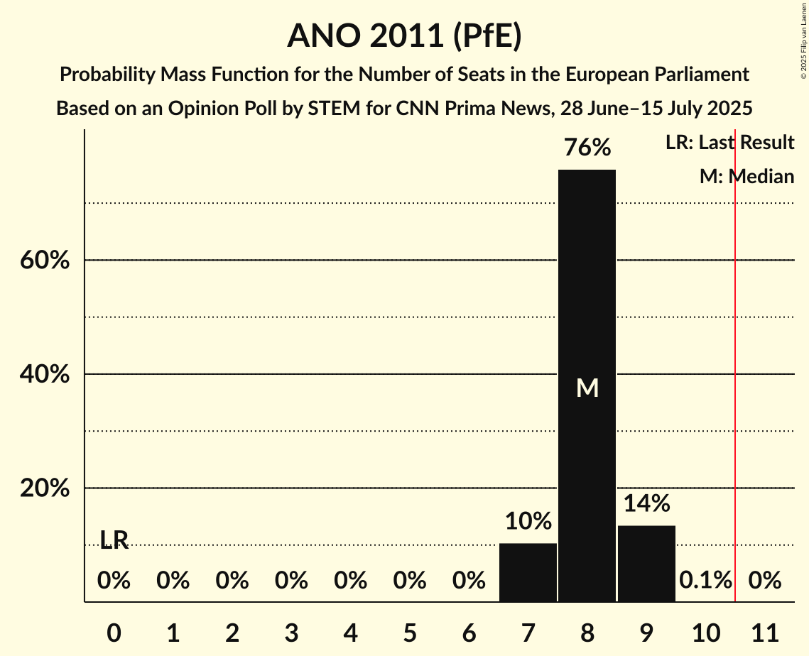 Seats Probability Mass Function Graph with seats probability mass function not yet produced