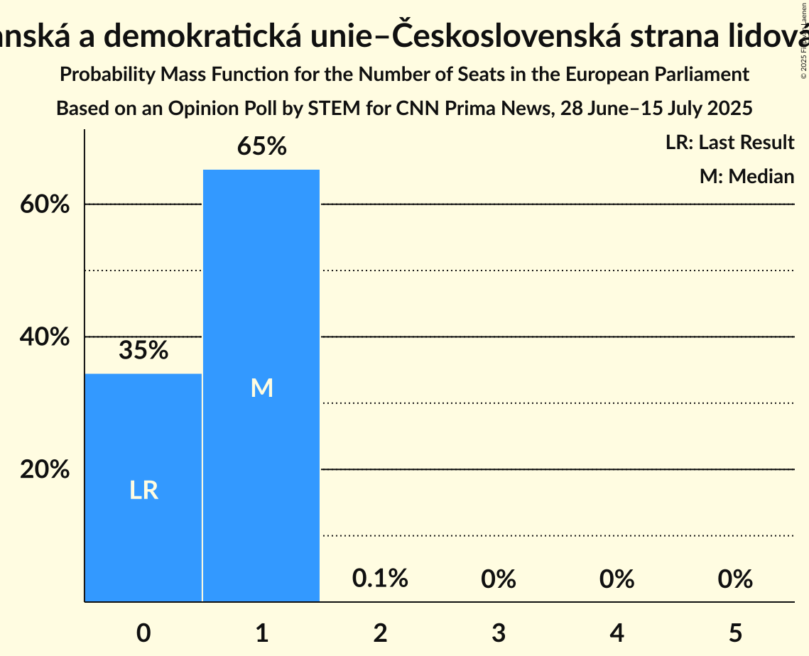 Seats Probability Mass Function Graph with seats probability mass function not yet produced