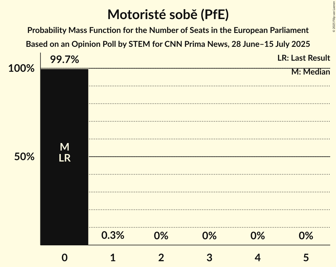 Seats Probability Mass Function Graph with seats probability mass function not yet produced
