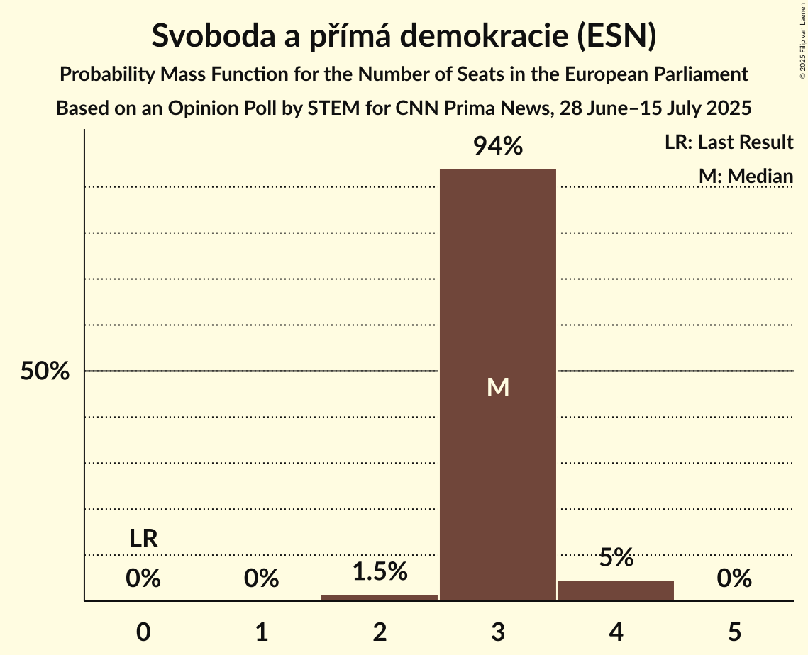 Seats Probability Mass Function Graph with seats probability mass function not yet produced