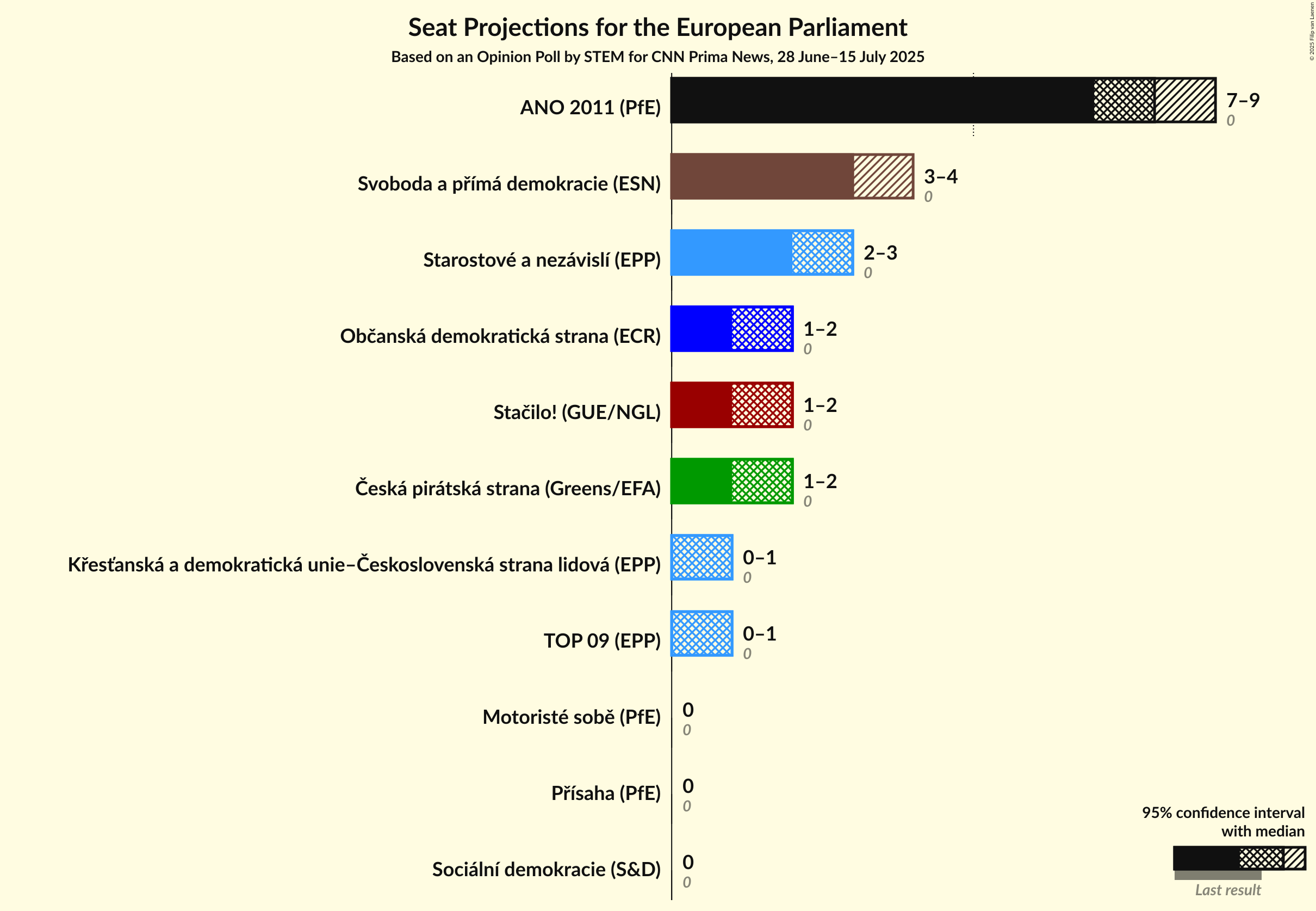 Seats Graph with seats not yet produced