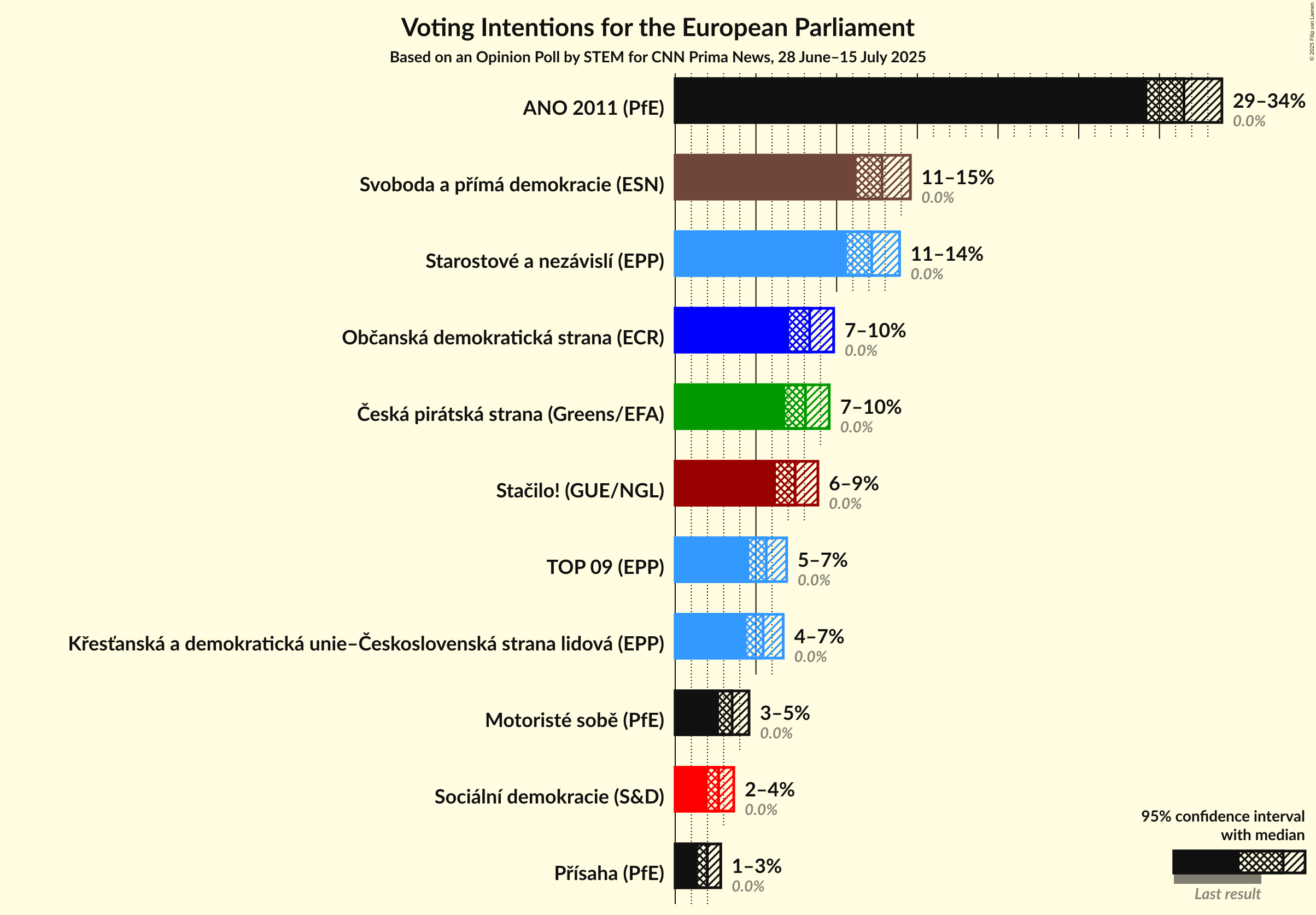 Voting Intentions Graph with voting intentions not yet produced
