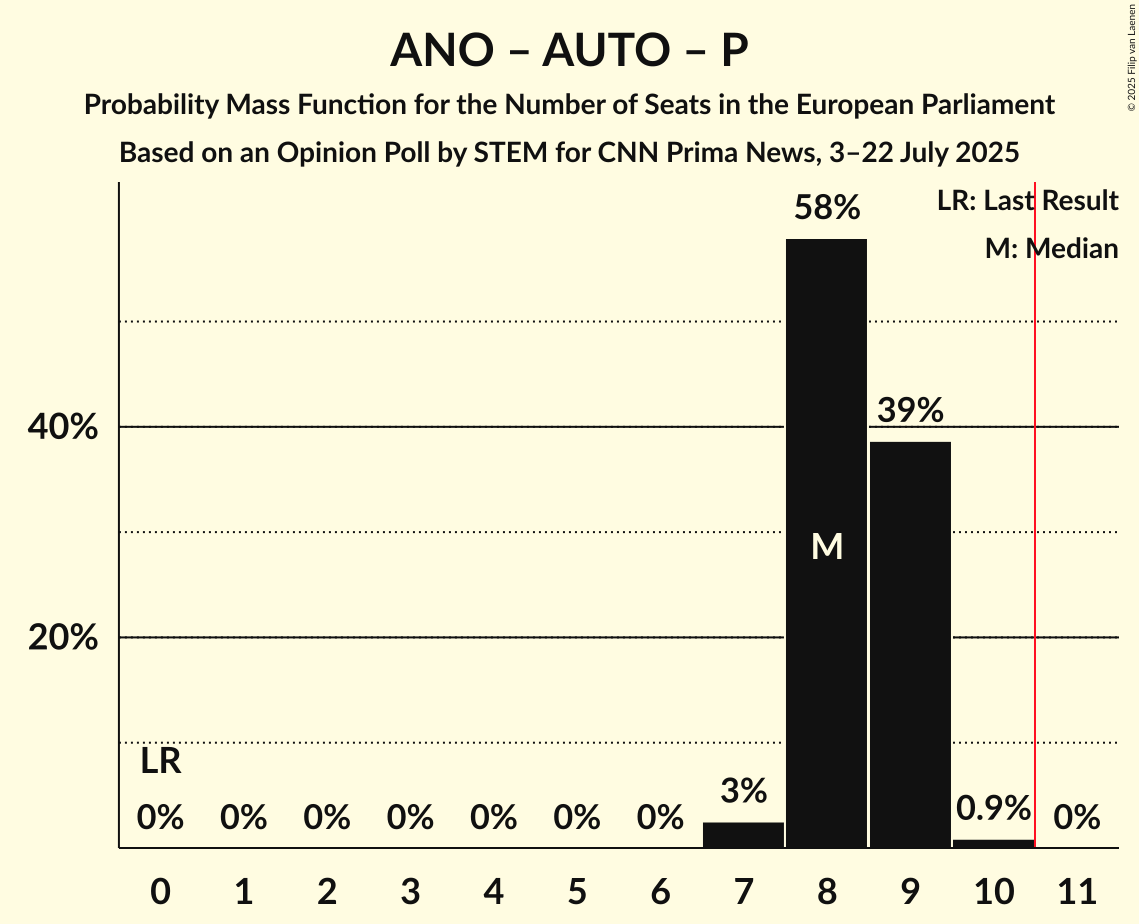 Seats Probability Mass Function Graph with seats probability mass function not yet produced