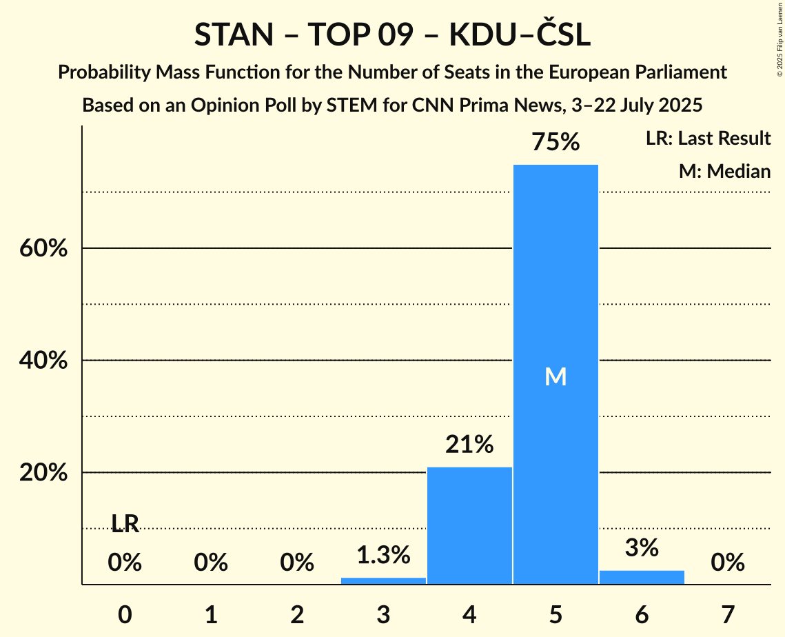 Seats Probability Mass Function Graph with seats probability mass function not yet produced
