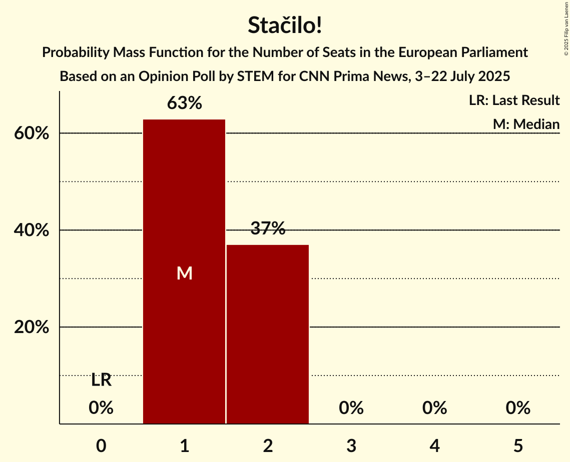 Seats Probability Mass Function Graph with seats probability mass function not yet produced