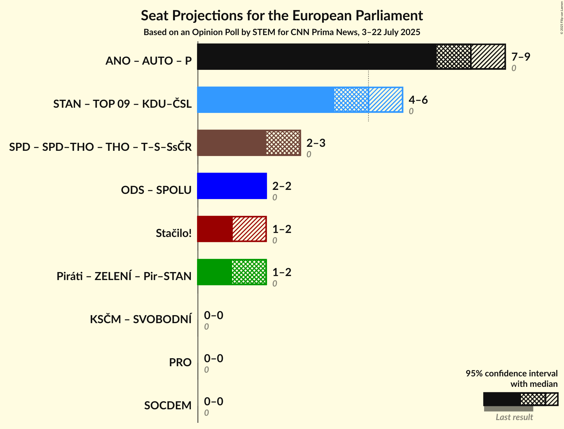 Coalitions Seats Graph with coalitions seats not yet produced