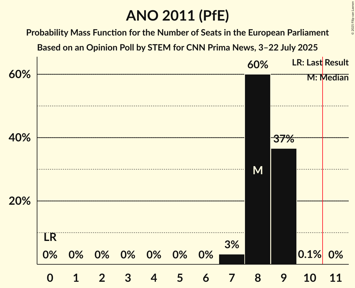 Seats Probability Mass Function Graph with seats probability mass function not yet produced