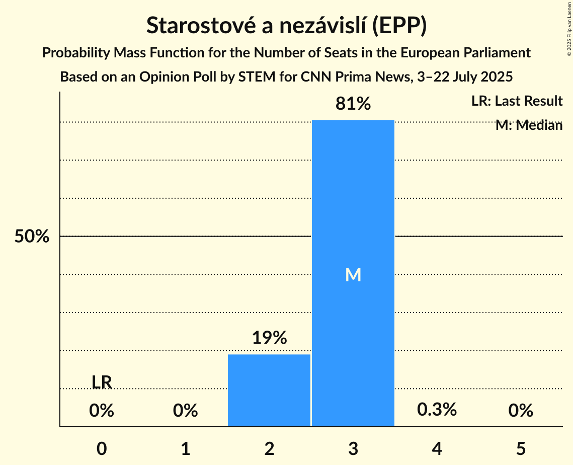 Seats Probability Mass Function Graph with seats probability mass function not yet produced