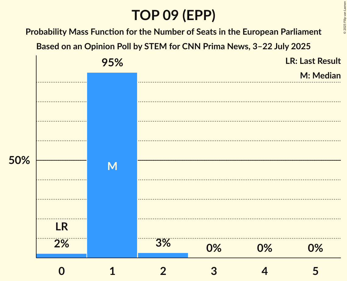 Seats Probability Mass Function Graph with seats probability mass function not yet produced