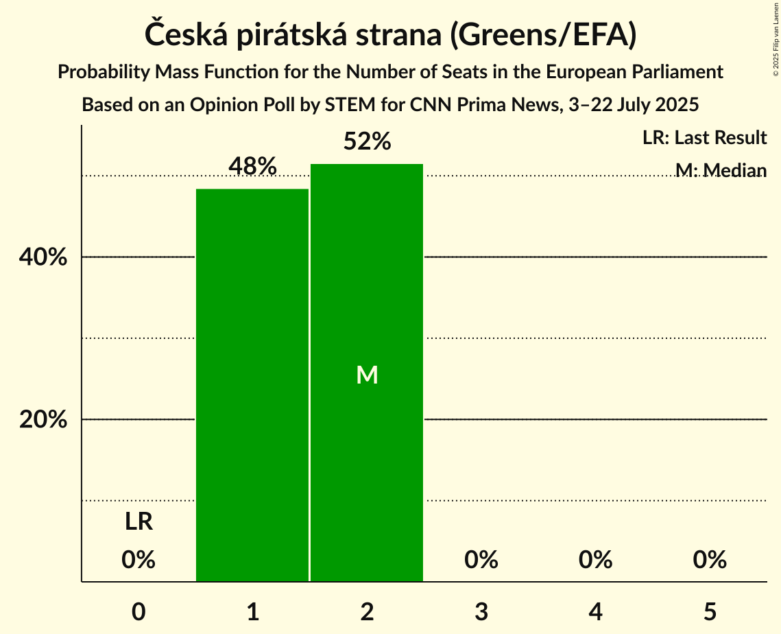 Seats Probability Mass Function Graph with seats probability mass function not yet produced