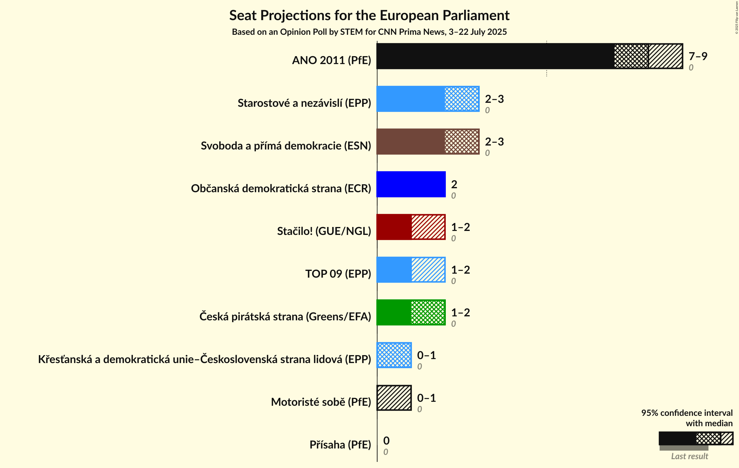 Seats Graph with seats not yet produced