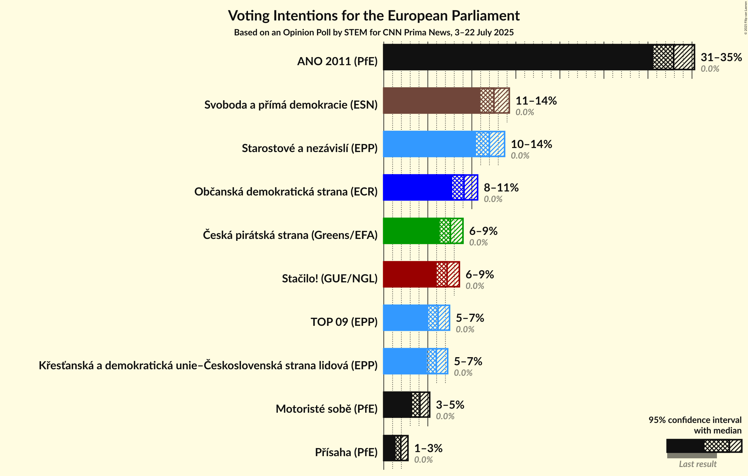 Voting Intentions Graph with voting intentions not yet produced