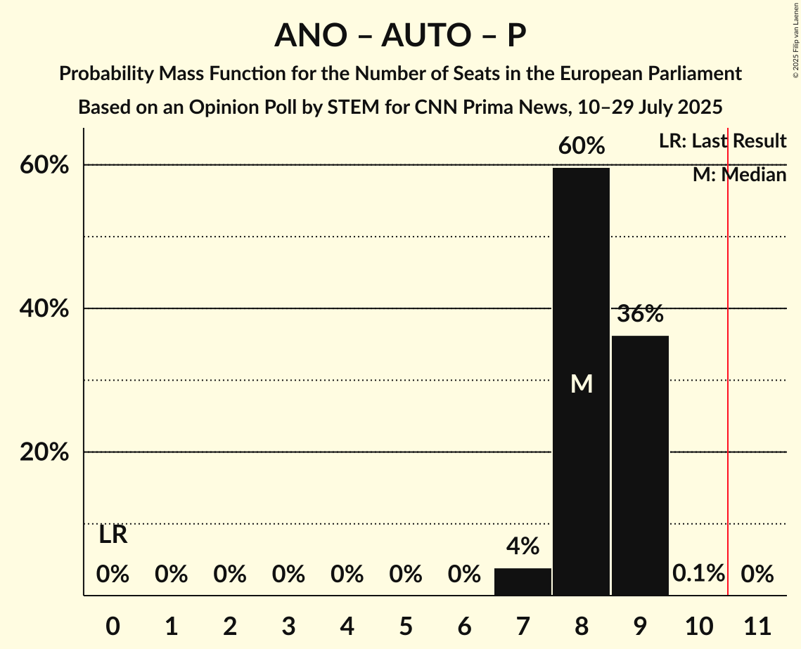 Seats Probability Mass Function Graph with seats probability mass function not yet produced