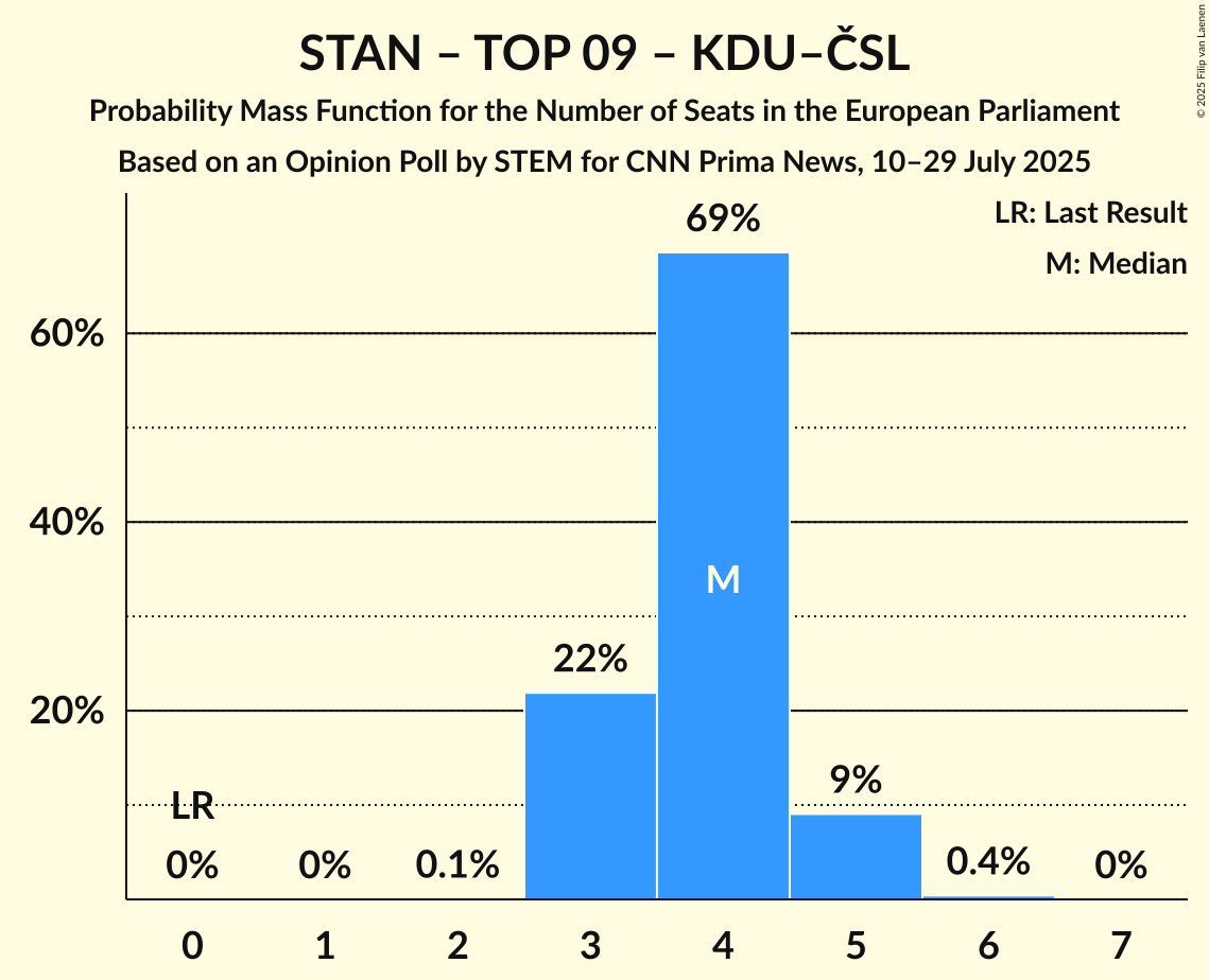 Seats Probability Mass Function Graph with seats probability mass function not yet produced