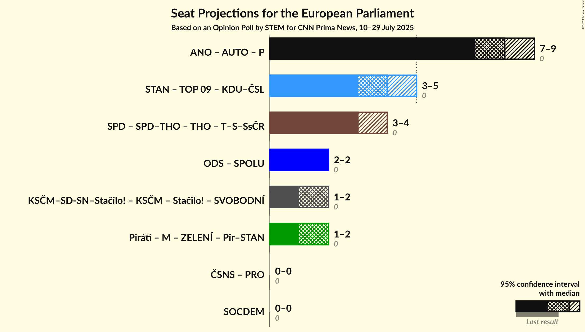Coalitions Seats Graph with coalitions seats not yet produced