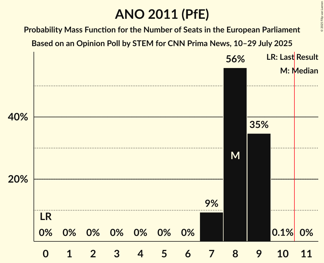 Seats Probability Mass Function Graph with seats probability mass function not yet produced