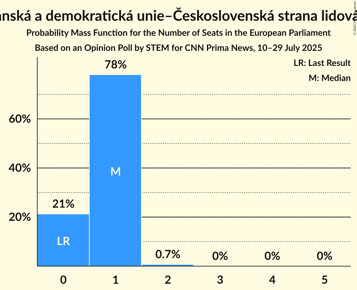 Seats Probability Mass Function Graph with seats probability mass function not yet produced