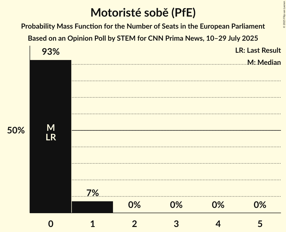 Seats Probability Mass Function Graph with seats probability mass function not yet produced