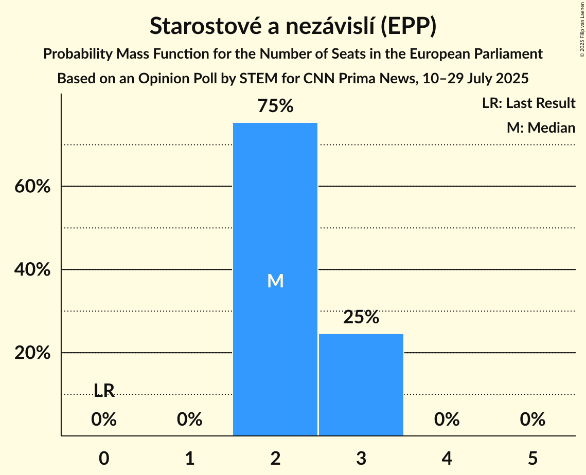 Seats Probability Mass Function Graph with seats probability mass function not yet produced