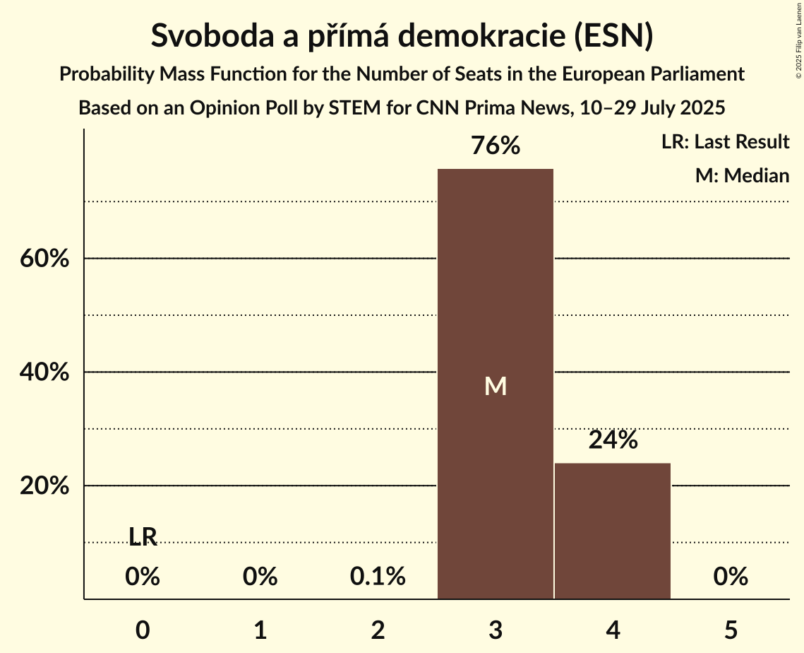 Seats Probability Mass Function Graph with seats probability mass function not yet produced