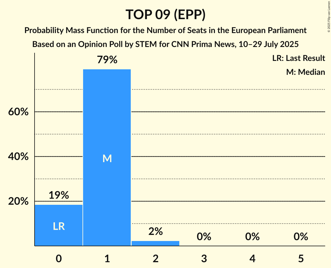 Seats Probability Mass Function Graph with seats probability mass function not yet produced