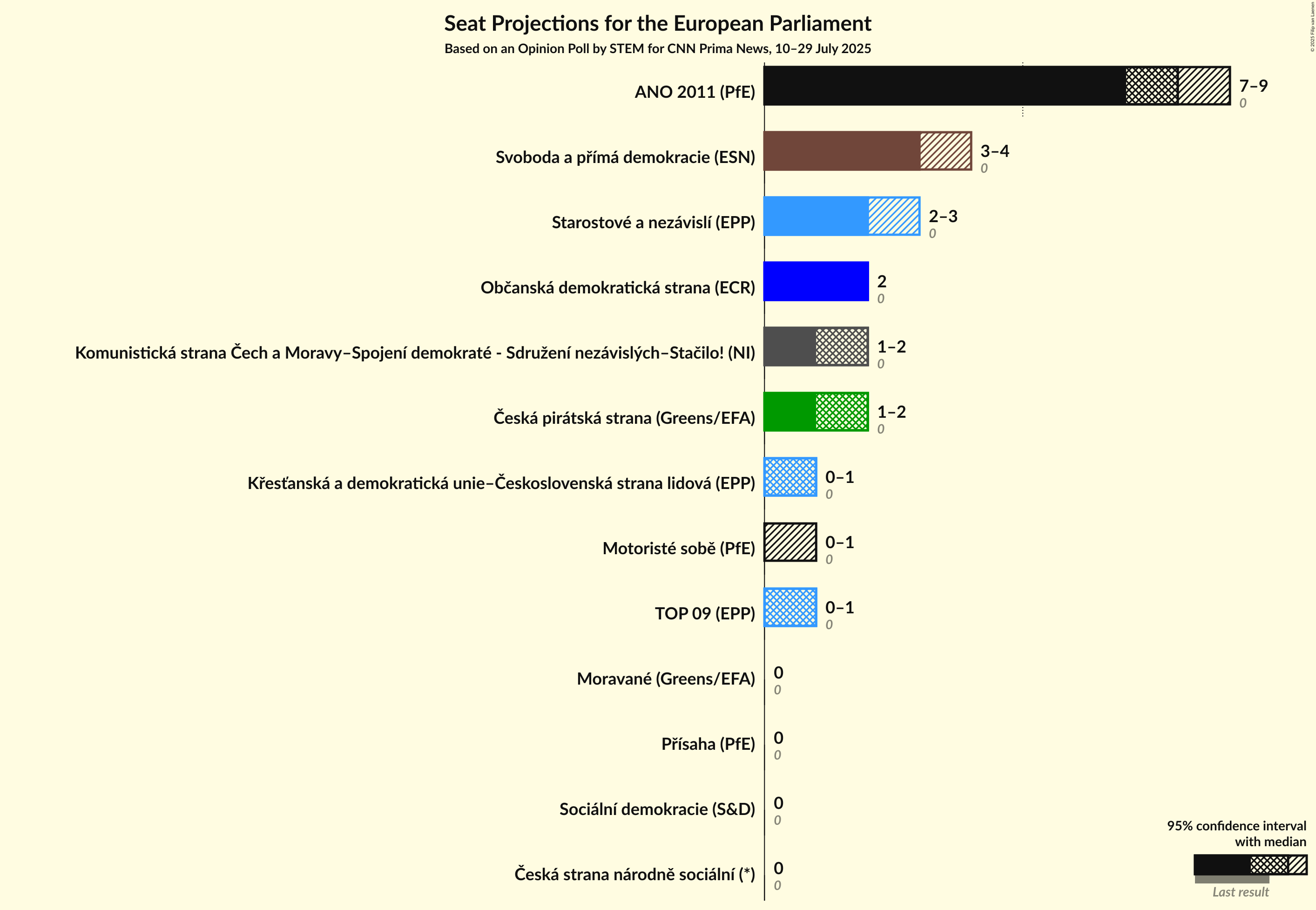 Seats Graph with seats not yet produced