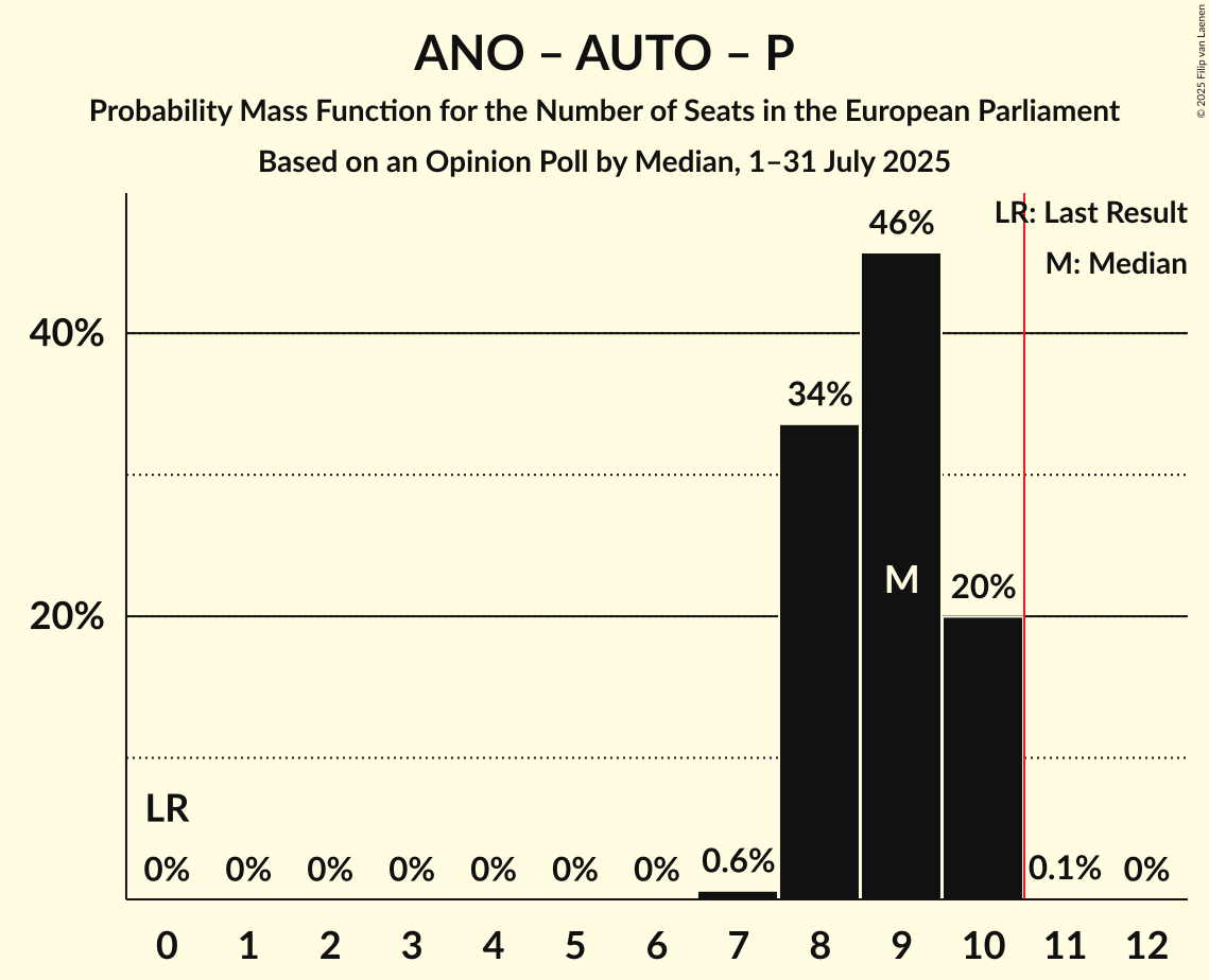 Seats Probability Mass Function Graph with seats probability mass function not yet produced