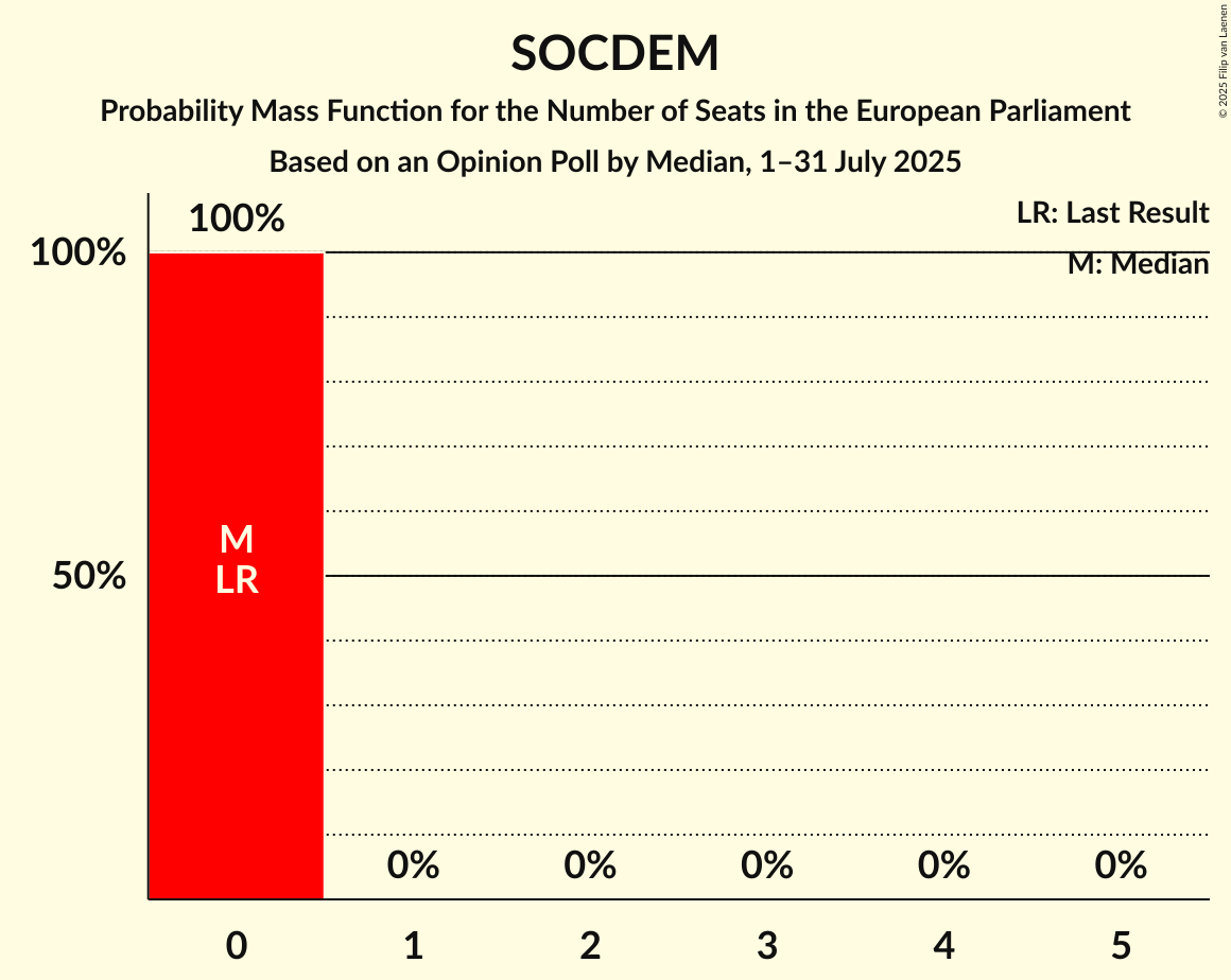 Seats Probability Mass Function Graph with seats probability mass function not yet produced