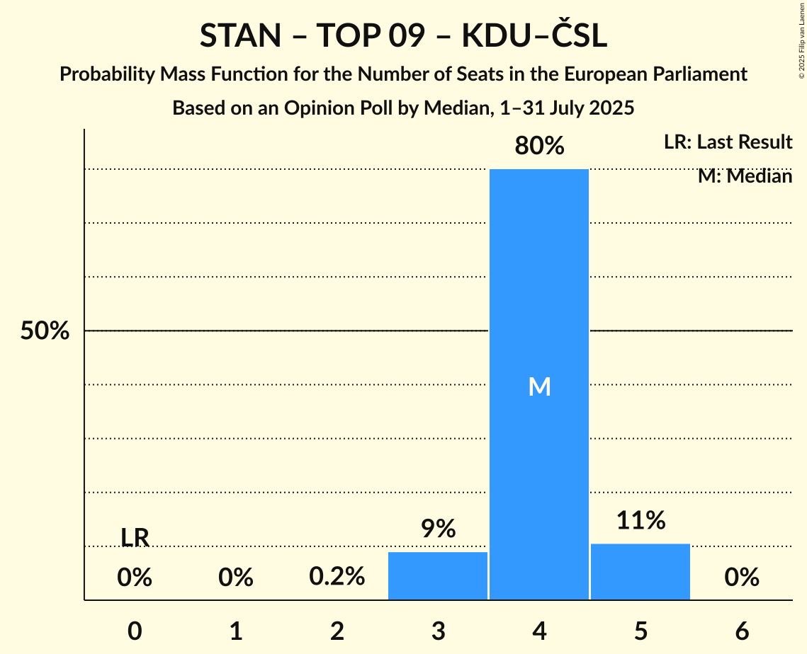 Seats Probability Mass Function Graph with seats probability mass function not yet produced