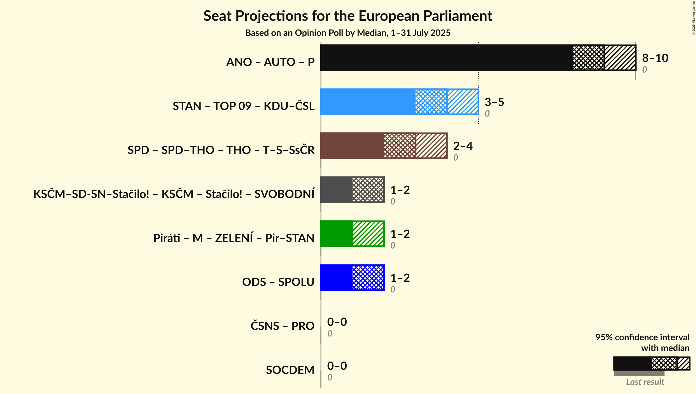 Coalitions Seats Graph with coalitions seats not yet produced