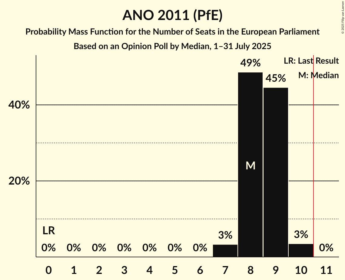 Seats Probability Mass Function Graph with seats probability mass function not yet produced