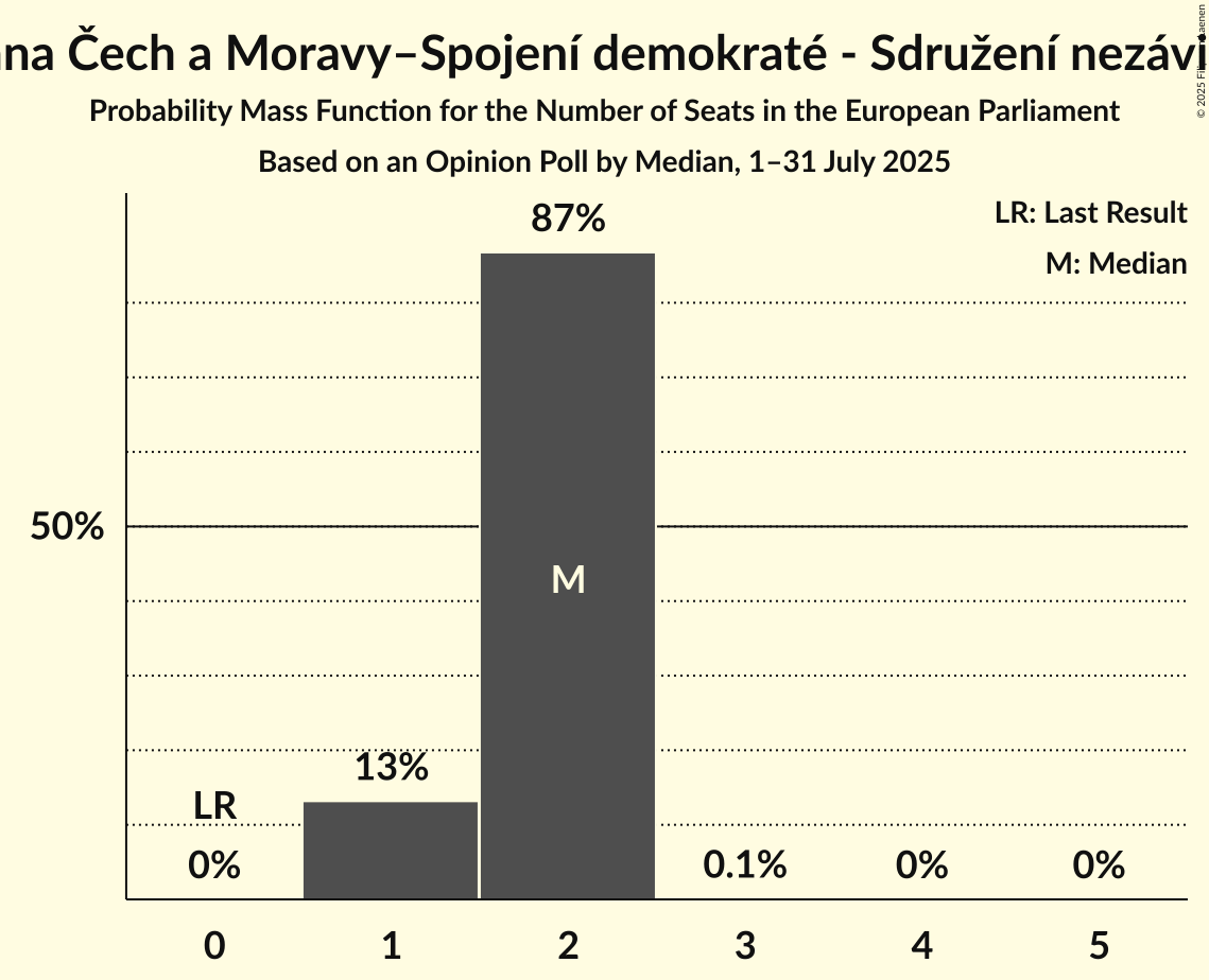 Seats Probability Mass Function Graph with seats probability mass function not yet produced