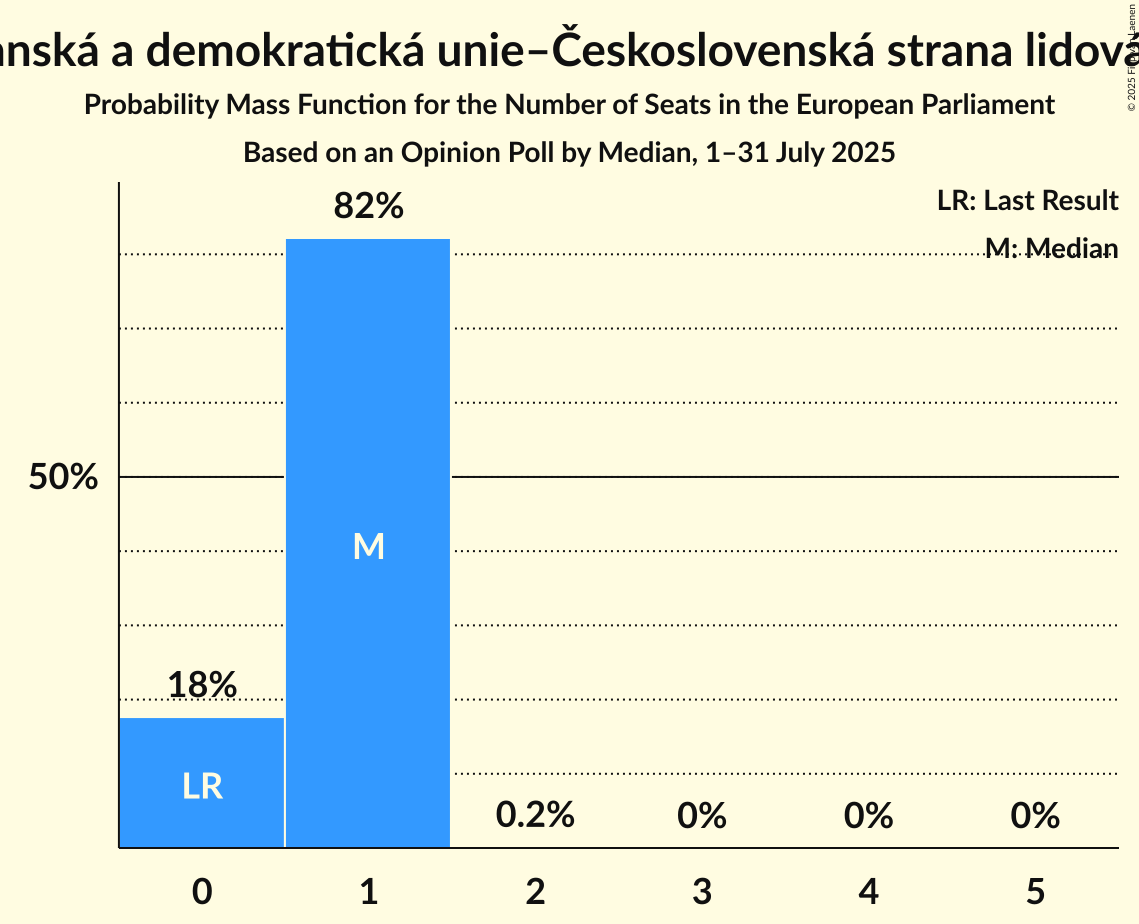 Seats Probability Mass Function Graph with seats probability mass function not yet produced