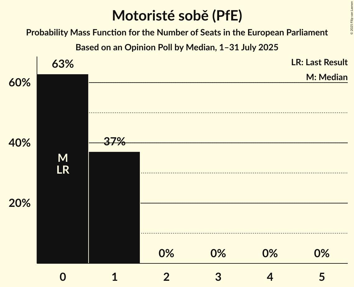 Seats Probability Mass Function Graph with seats probability mass function not yet produced