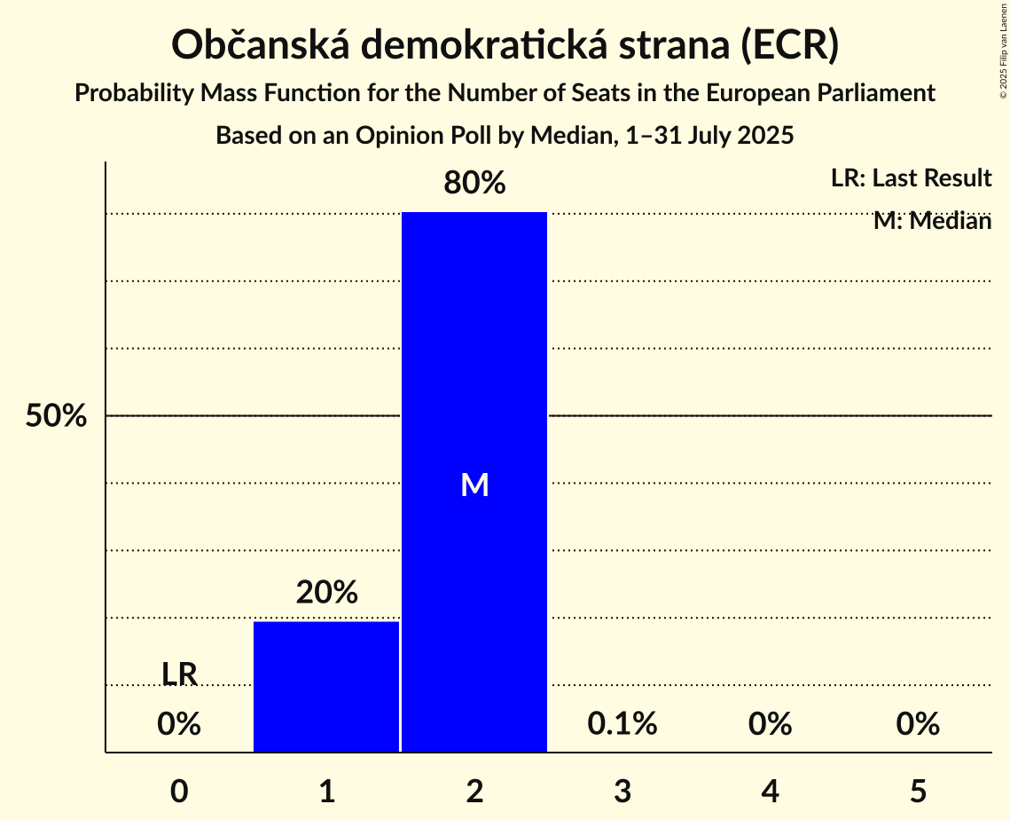 Seats Probability Mass Function Graph with seats probability mass function not yet produced