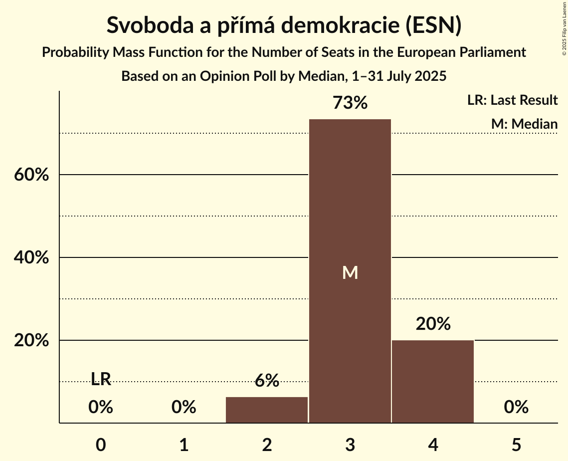 Seats Probability Mass Function Graph with seats probability mass function not yet produced