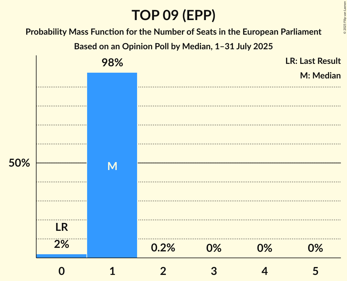 Seats Probability Mass Function Graph with seats probability mass function not yet produced