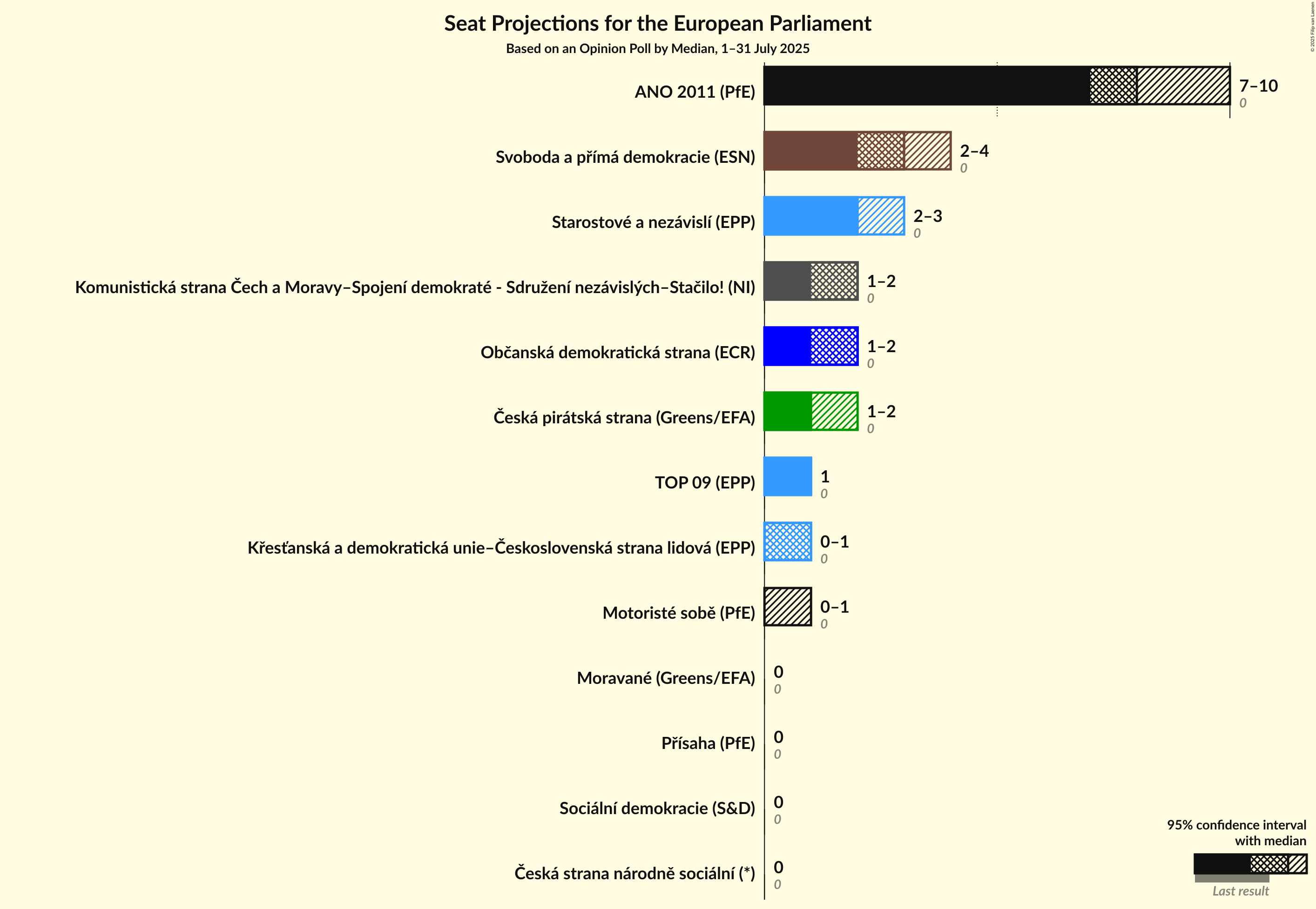 Seats Graph with seats not yet produced