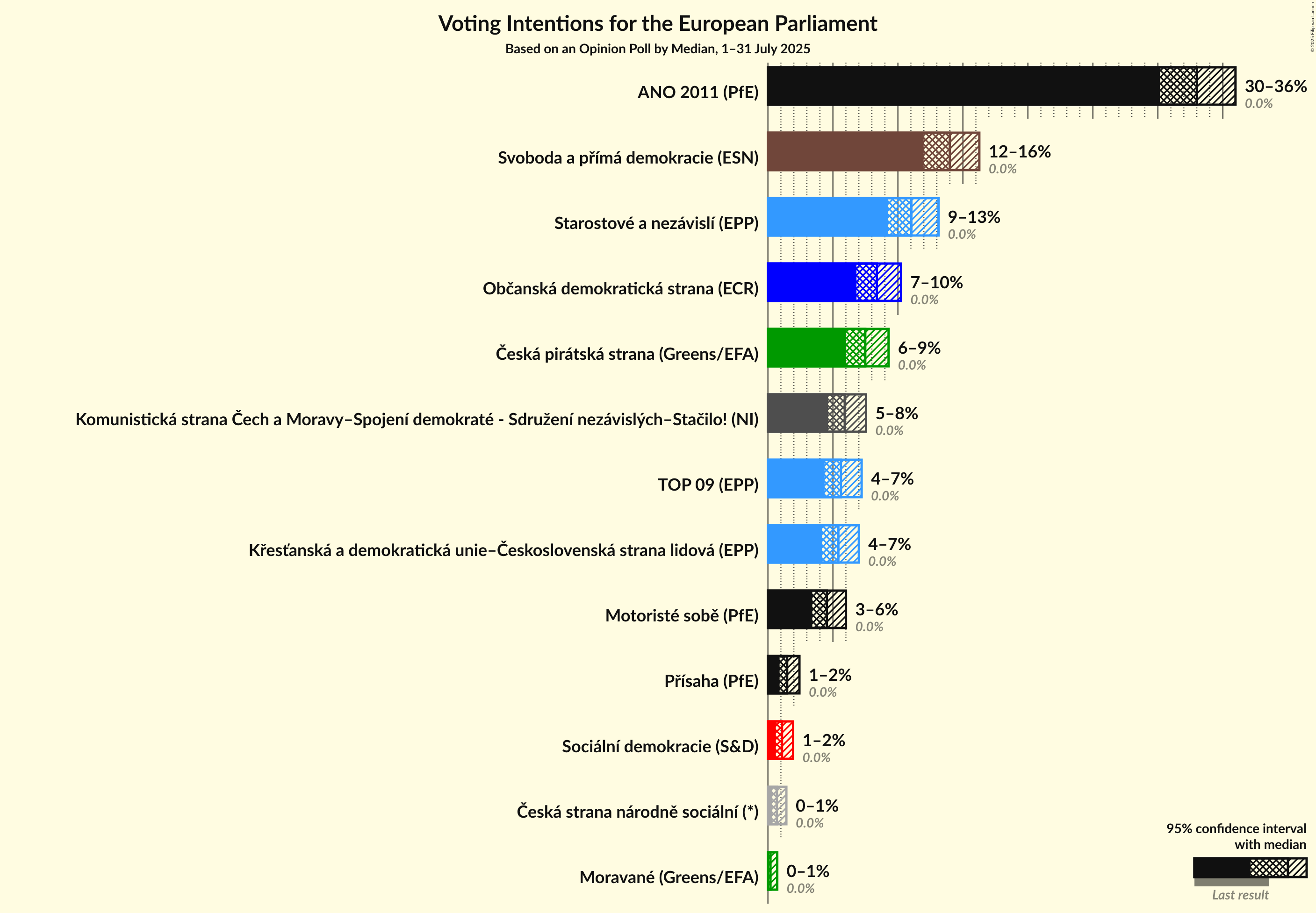 Voting Intentions Graph with voting intentions not yet produced