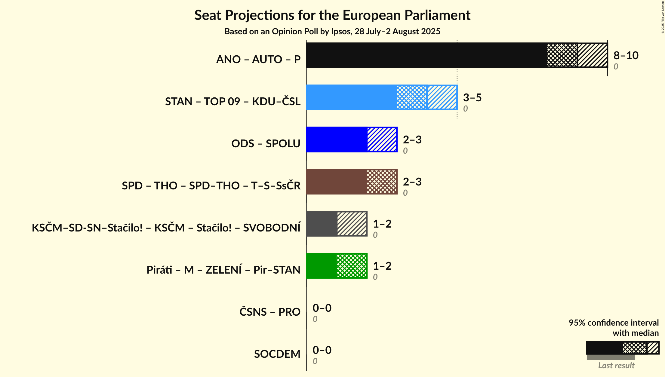 Coalitions Seats Graph with coalitions seats not yet produced