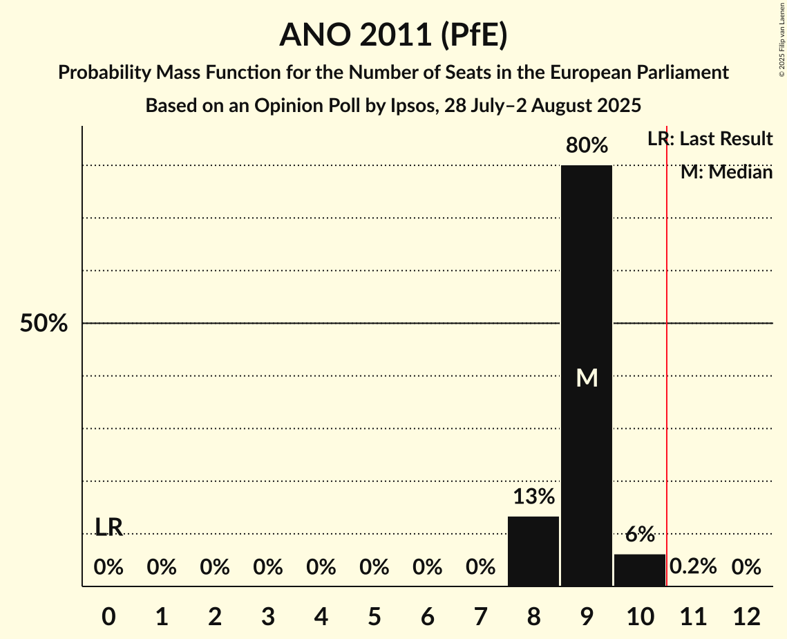Seats Probability Mass Function Graph with seats probability mass function not yet produced