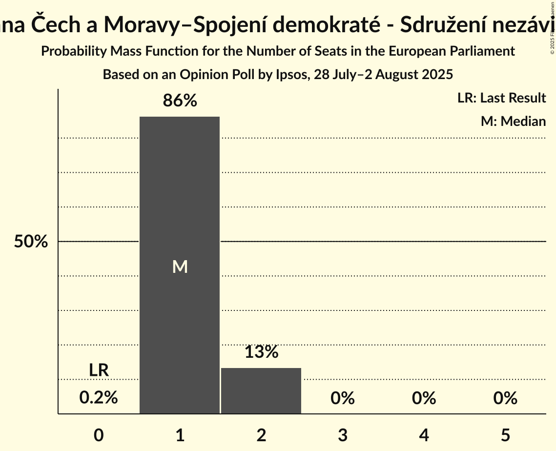 Seats Probability Mass Function Graph with seats probability mass function not yet produced