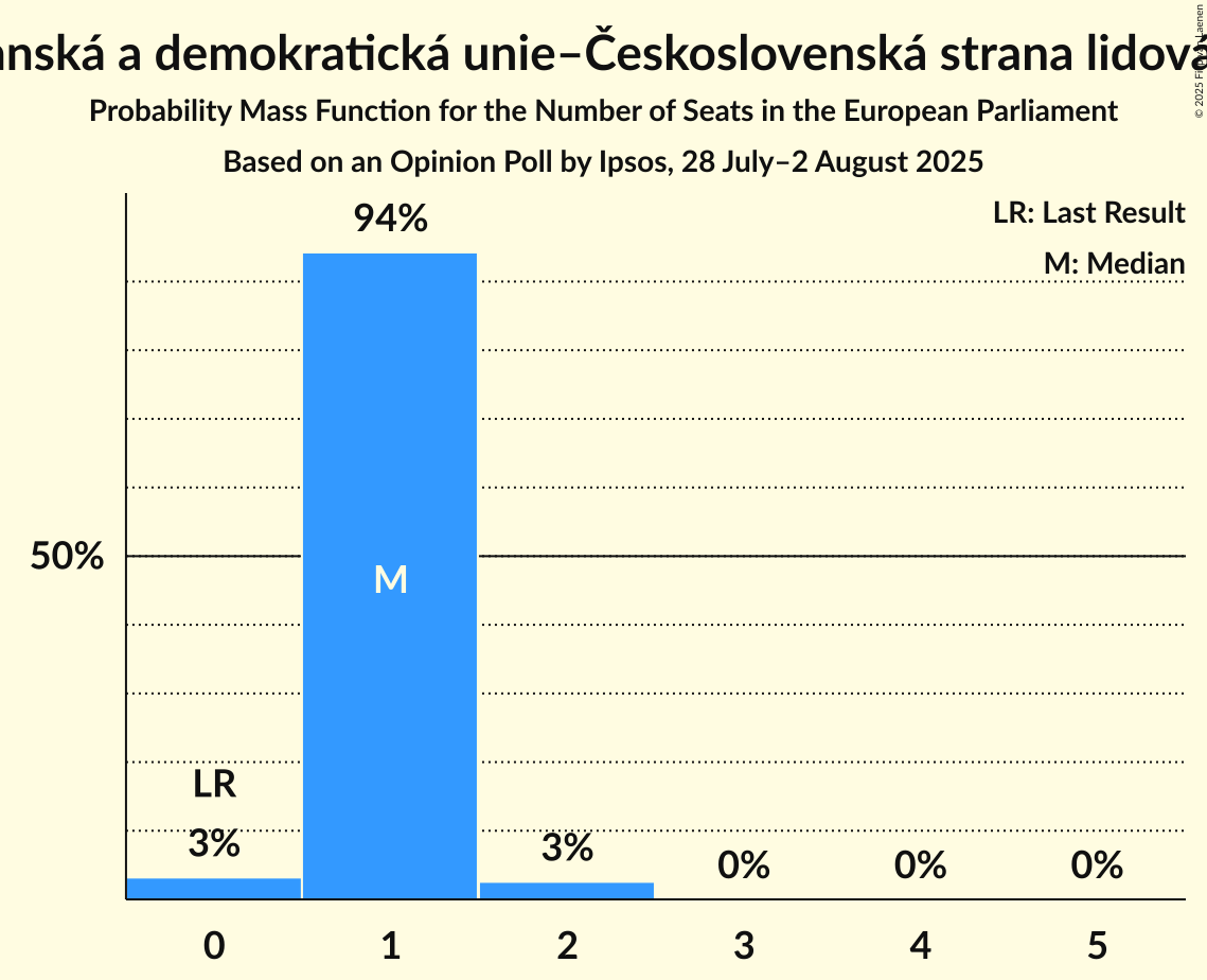Seats Probability Mass Function Graph with seats probability mass function not yet produced