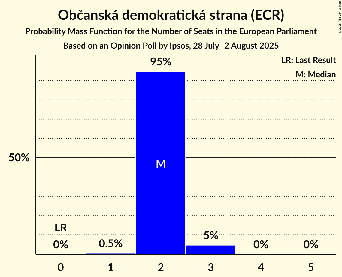 Seats Probability Mass Function Graph with seats probability mass function not yet produced
