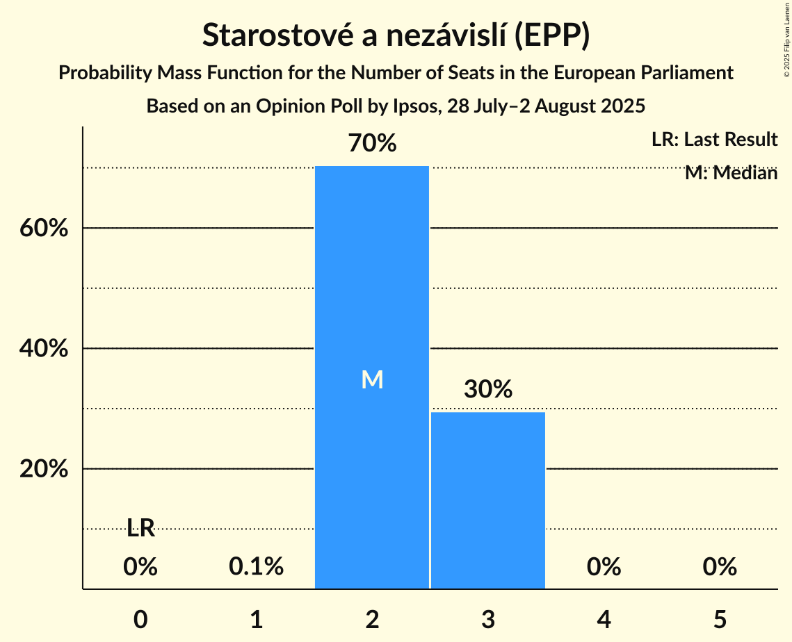 Seats Probability Mass Function Graph with seats probability mass function not yet produced