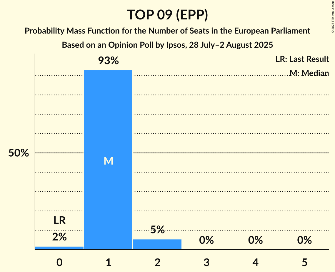 Seats Probability Mass Function Graph with seats probability mass function not yet produced