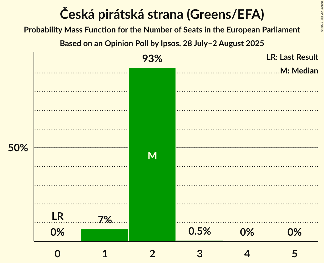 Seats Probability Mass Function Graph with seats probability mass function not yet produced
