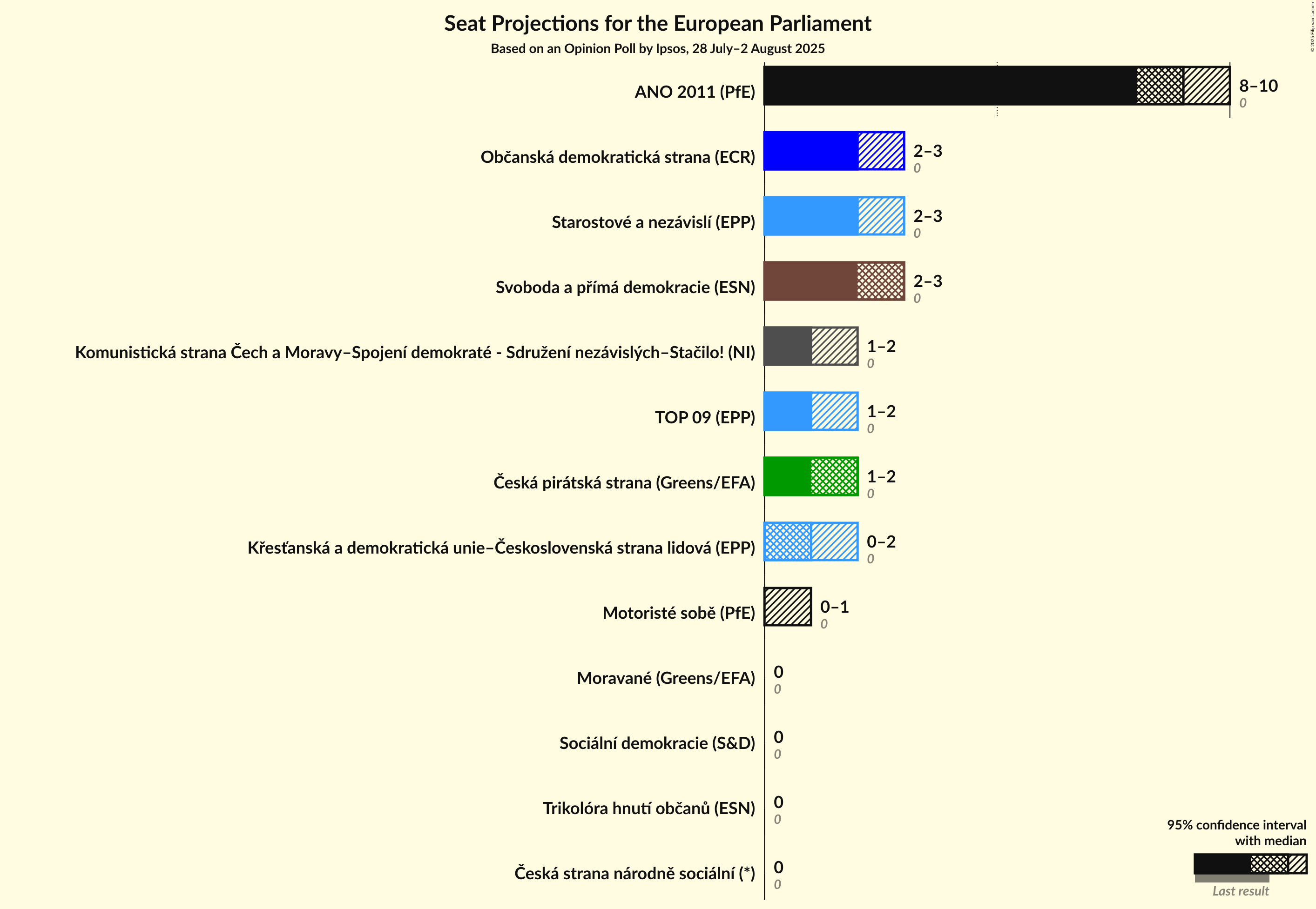 Seats Graph with seats not yet produced