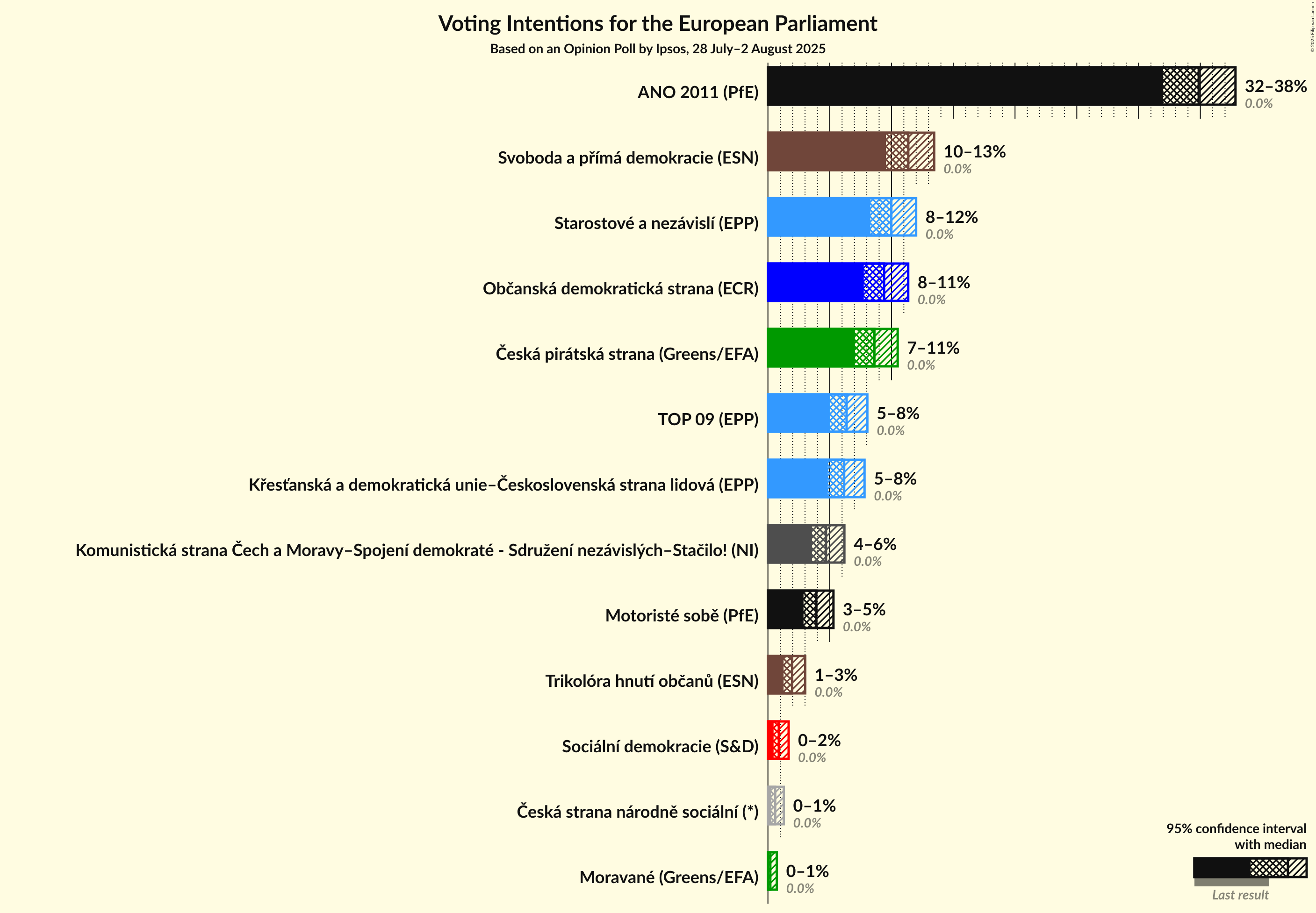 Voting Intentions Graph with voting intentions not yet produced